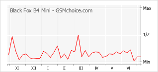 Grafico di modifiche della popolarità del telefono cellulare Black Fox B4 Mini