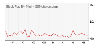 Populariteit van de telefoon: diagram Black Fox B4 Mini