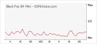 Traçar mudanças de populariedade do telemóvel Black Fox B4 Mini