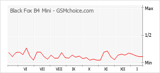 Диаграмма изменений популярности телефона Black Fox B4 Mini