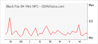 Grafico di modifiche della popolarità del telefono cellulare Black Fox B4 Mini NFC