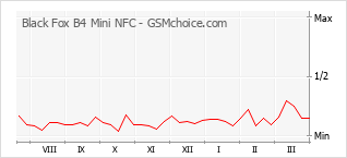 Populariteit van de telefoon: diagram Black Fox B4 Mini NFC