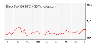 Diagramm der Poplularitätveränderungen von Black Fox B4 NFC