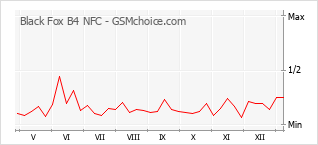 Popularity chart of Black Fox B4 NFC