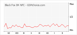Диаграмма изменений популярности телефона Black Fox B4 NFC