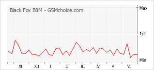 Gráfico de los cambios de popularidad Black Fox B8M