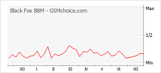 Grafico di modifiche della popolarità del telefono cellulare Black Fox B8M