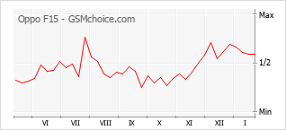 Diagramm der Poplularitätveränderungen von Oppo F15