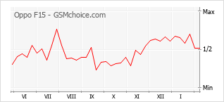 Le graphique de popularité de Oppo F15