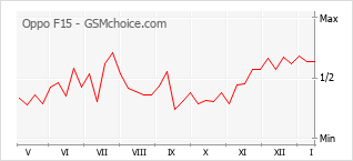 Grafico di modifiche della popolarità del telefono cellulare Oppo F15