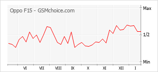 Populariteit van de telefoon: diagram Oppo F15