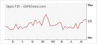 手机声望改变图表 Oppo F15