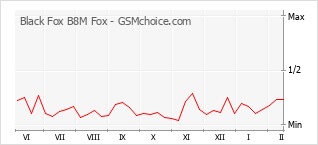 Diagramm der Poplularitätveränderungen von Black Fox B8M Fox