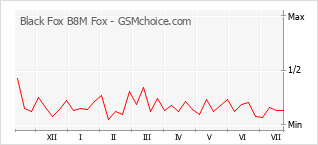 Grafico di modifiche della popolarità del telefono cellulare Black Fox B8M Fox