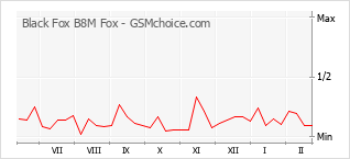 Populariteit van de telefoon: diagram Black Fox B8M Fox