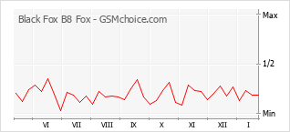 Diagramm der Poplularitätveränderungen von Black Fox B8 Fox