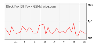 Popularity chart of Black Fox B8 Fox