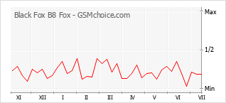 Grafico di modifiche della popolarità del telefono cellulare Black Fox B8 Fox