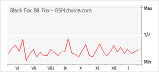 Populariteit van de telefoon: diagram Black Fox B8 Fox
