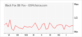 Traçar mudanças de populariedade do telemóvel Black Fox B8 Fox