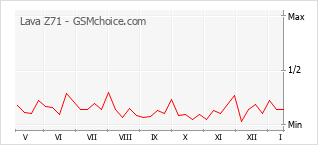 Popularity chart of Lava Z71