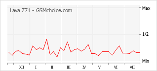 Gráfico de los cambios de popularidad Lava Z71