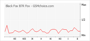 Diagramm der Poplularitätveränderungen von Black Fox B7R Fox