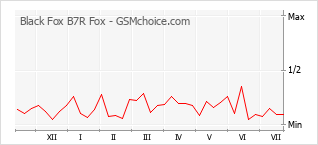 Popularity chart of Black Fox B7R Fox