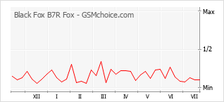 Grafico di modifiche della popolarità del telefono cellulare Black Fox B7R Fox