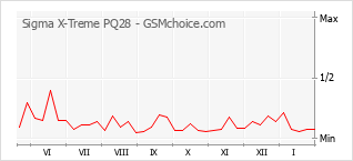 Diagramm der Poplularitätveränderungen von Sigma X-Treme PQ28