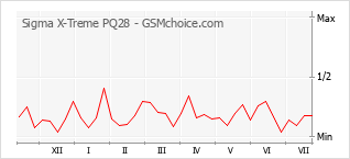 Popularity chart of Sigma X-Treme PQ28