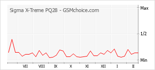 Gráfico de los cambios de popularidad Sigma X-Treme PQ28