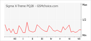 Grafico di modifiche della popolarità del telefono cellulare Sigma X-Treme PQ28