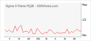 Traçar mudanças de populariedade do telemóvel Sigma X-Treme PQ28