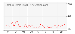 Диаграмма изменений популярности телефона Sigma X-Treme PQ28