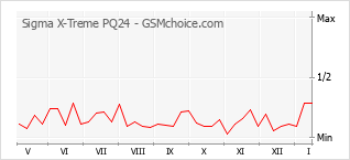 Gráfico de los cambios de popularidad Sigma X-Treme PQ24