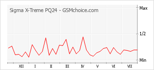 Grafico di modifiche della popolarità del telefono cellulare Sigma X-Treme PQ24
