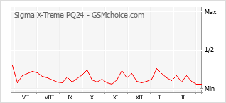Traçar mudanças de populariedade do telemóvel Sigma X-Treme PQ24