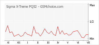 Popularity chart of Sigma X-Treme PQ52