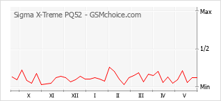 Gráfico de los cambios de popularidad Sigma X-Treme PQ52