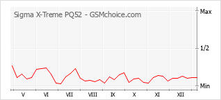 Le graphique de popularité de Sigma X-Treme PQ52