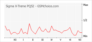 Grafico di modifiche della popolarità del telefono cellulare Sigma X-Treme PQ52