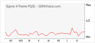 Populariteit van de telefoon: diagram Sigma X-Treme PQ52