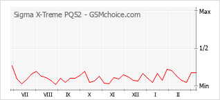 Traçar mudanças de populariedade do telemóvel Sigma X-Treme PQ52
