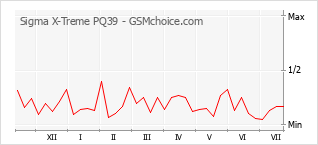 Popularity chart of Sigma X-Treme PQ39