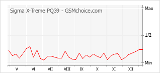 Le graphique de popularité de Sigma X-Treme PQ39