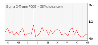 Grafico di modifiche della popolarità del telefono cellulare Sigma X-Treme PQ39