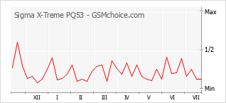 Popularity chart of Sigma X-Treme PQ53