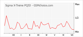 Grafico di modifiche della popolarità del telefono cellulare Sigma X-Treme PQ53