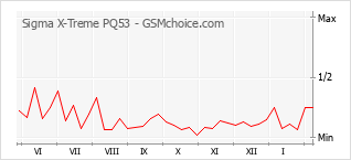 Populariteit van de telefoon: diagram Sigma X-Treme PQ53